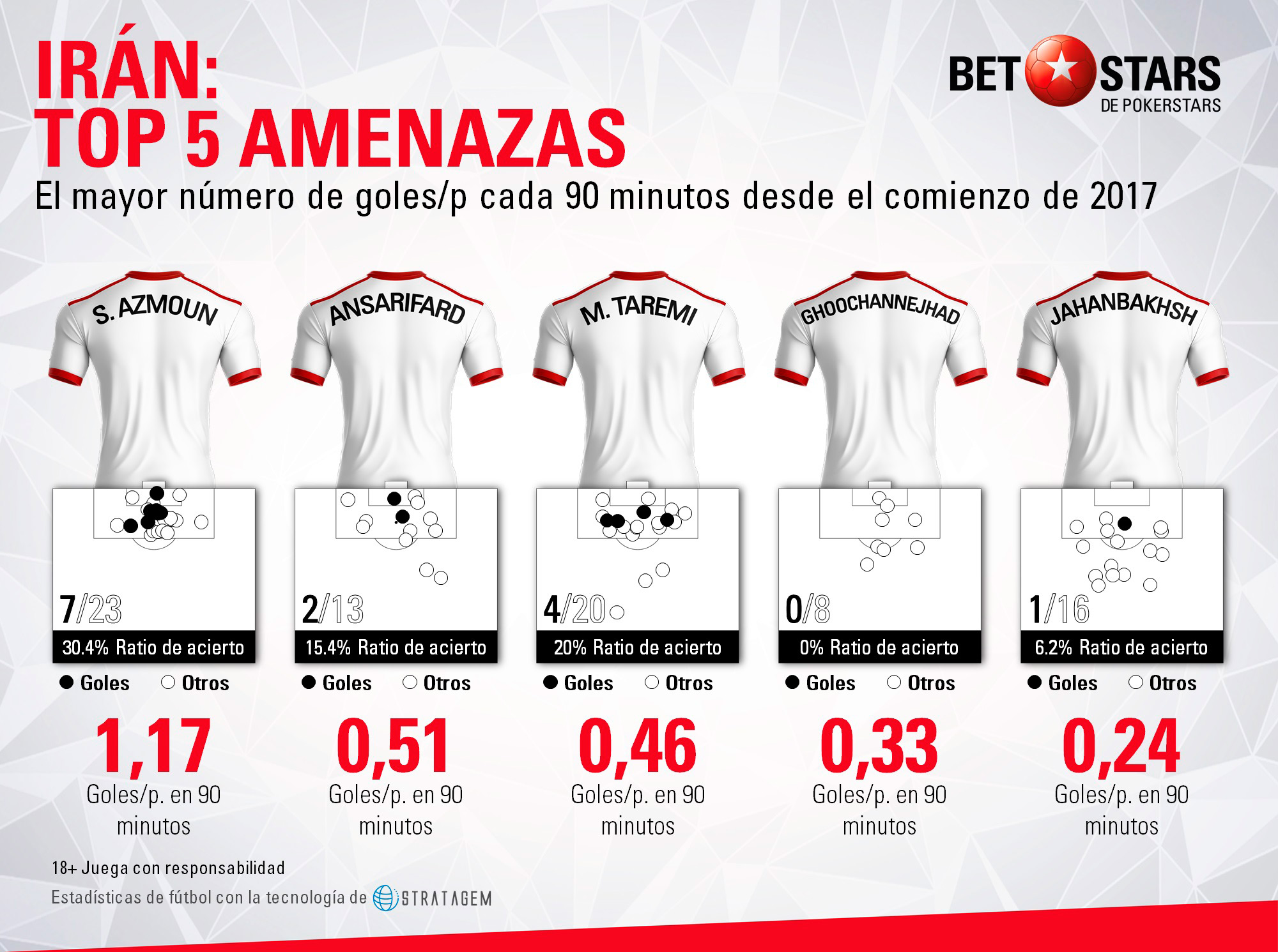 BetStars Iran guia 06 Betstars, Iran, analisis Mundial 2018, pronosticos deportivos, Mundial 2018,
clasificacion mundial 2018, grupos mundial 2018, mundial rusia 2018 calendario, clasificacion mundial 2018 europa, mundial 2018 clasificacion, clasificatorias rusia 2018, grupos del mundial 2018, tabla de posiciones eliminatorias rusia 2018,